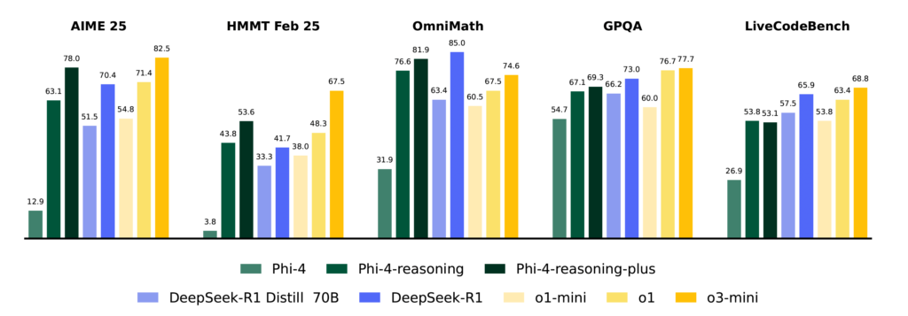 igure 1. Performance comparison on representative reasoning benchmarks spanning mathematics (HMMT, AIME 25, OmniMath), scientific (GPQA), and coding (LiveCodeBench 8/24-1/25) domains. 

